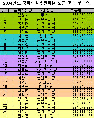 2004년 국회의원별 정치자금 모금액 상위 25명 